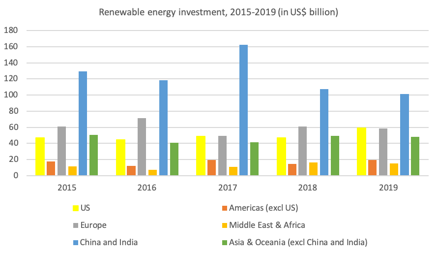 Figure - Renewable energy investment by geography_crop